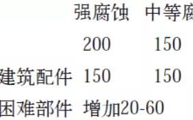 永安安特佳耐固防腐带您了解耐腐蚀涂层防护机理与涂层钢腐蚀破坏原因及防护